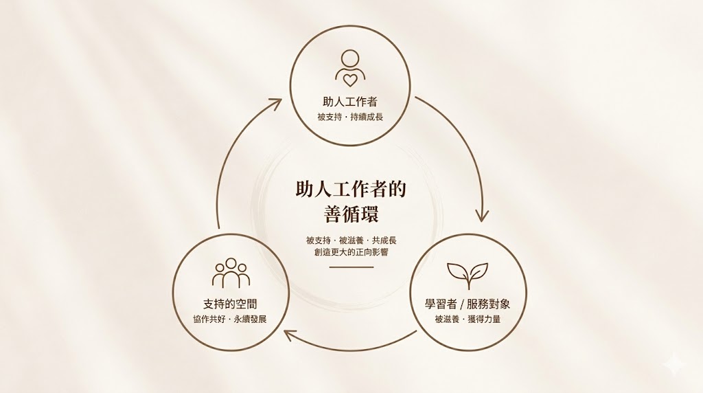 助人工作者的善循環